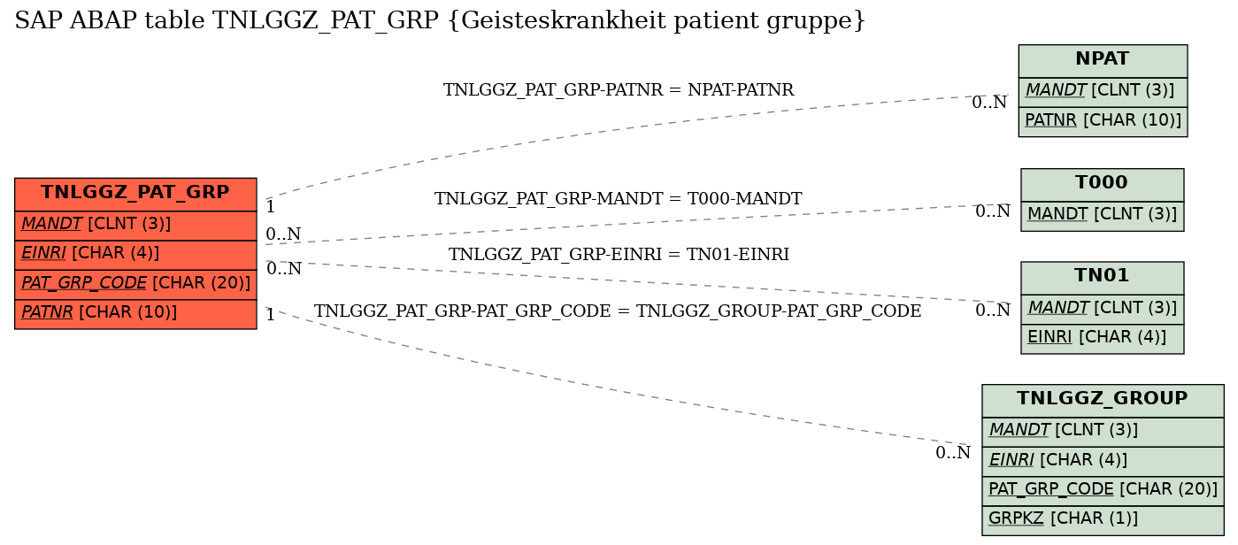 E-R Diagram for table TNLGGZ_PAT_GRP (Geisteskrankheit patient gruppe)