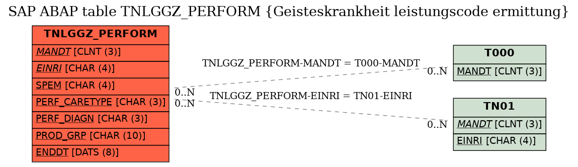 E-R Diagram for table TNLGGZ_PERFORM (Geisteskrankheit leistungscode ermittung)