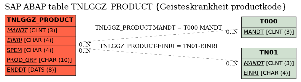 E-R Diagram for table TNLGGZ_PRODUCT (Geisteskrankheit productkode)