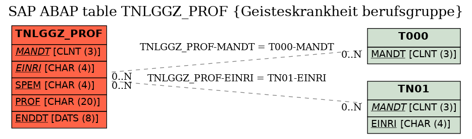 E-R Diagram for table TNLGGZ_PROF (Geisteskrankheit berufsgruppe)