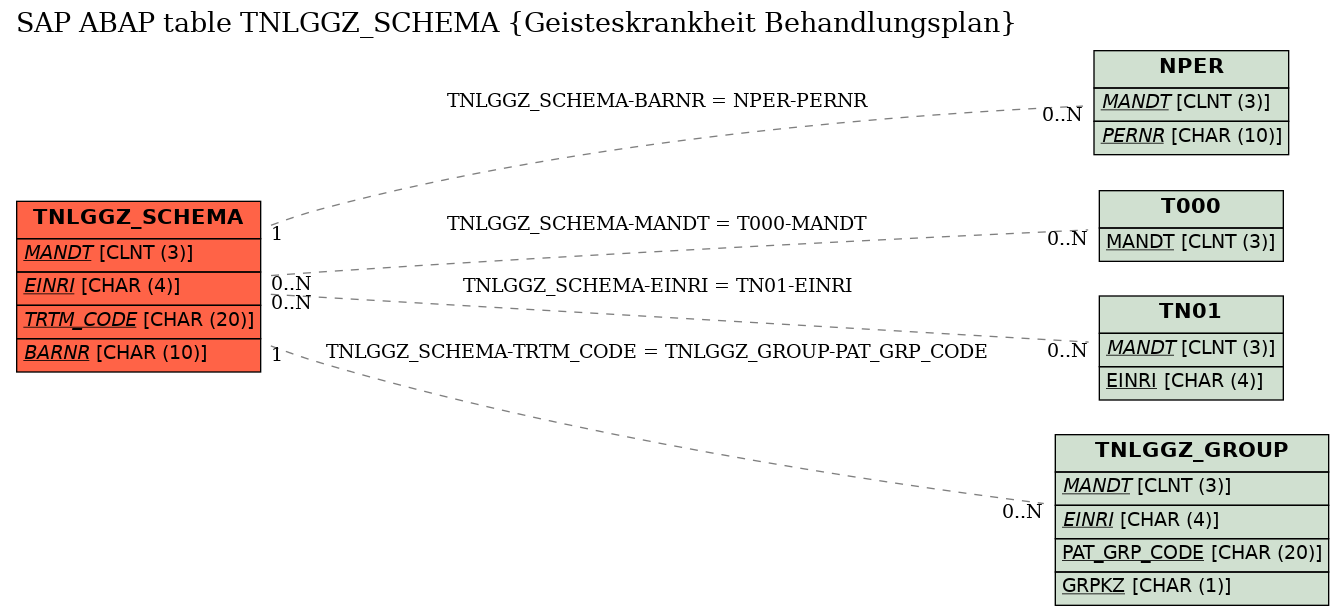 E-R Diagram for table TNLGGZ_SCHEMA (Geisteskrankheit Behandlungsplan)