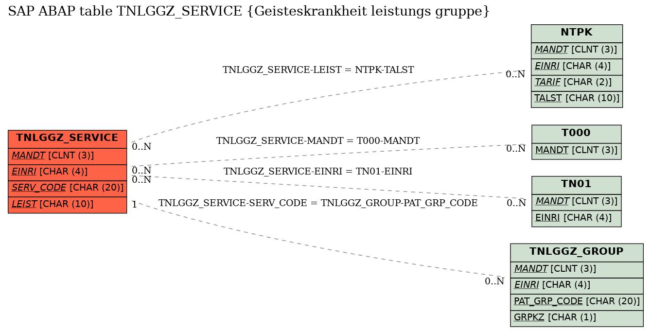 E-R Diagram for table TNLGGZ_SERVICE (Geisteskrankheit leistungs gruppe)