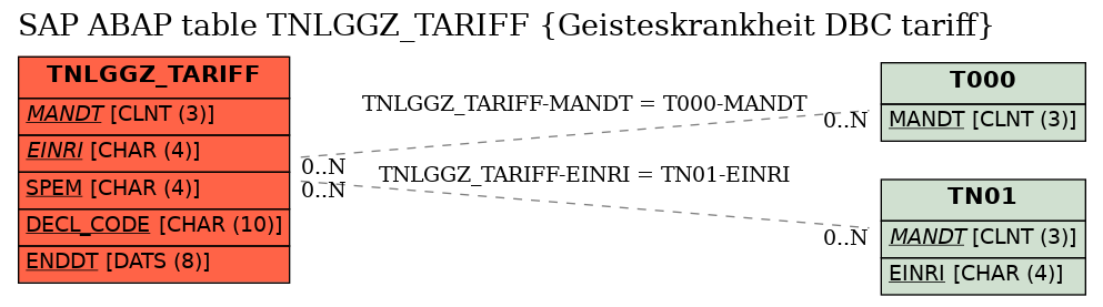 E-R Diagram for table TNLGGZ_TARIFF (Geisteskrankheit DBC tariff)