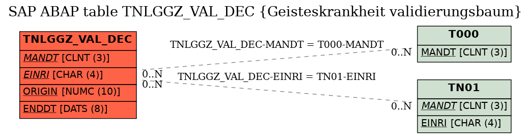 E-R Diagram for table TNLGGZ_VAL_DEC (Geisteskrankheit validierungsbaum)