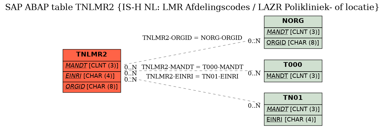 E-R Diagram for table TNLMR2 (IS-H NL: LMR Afdelingscodes / LAZR Polikliniek- of locatie)