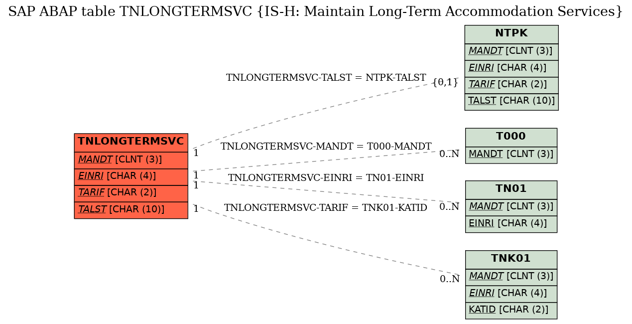 E-R Diagram for table TNLONGTERMSVC (IS-H: Maintain Long-Term Accommodation Services)