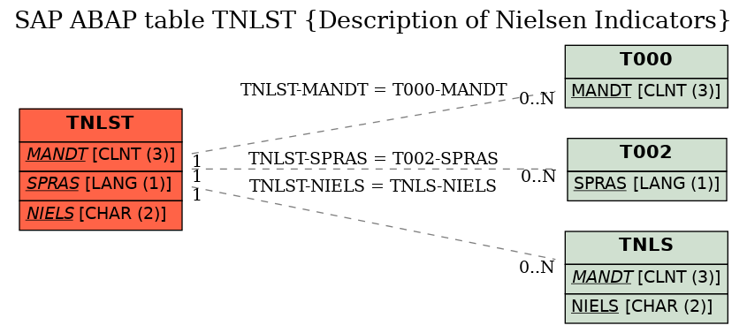 E-R Diagram for table TNLST (Description of Nielsen Indicators)