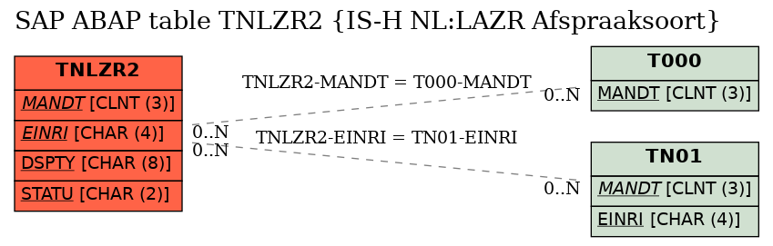 E-R Diagram for table TNLZR2 (IS-H NL:LAZR Afspraaksoort)