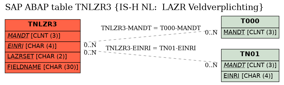 E-R Diagram for table TNLZR3 (IS-H NL:  LAZR Veldverplichting)