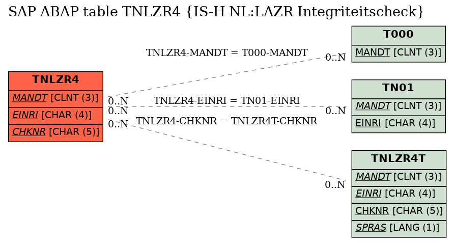 E-R Diagram for table TNLZR4 (IS-H NL:LAZR Integriteitscheck)