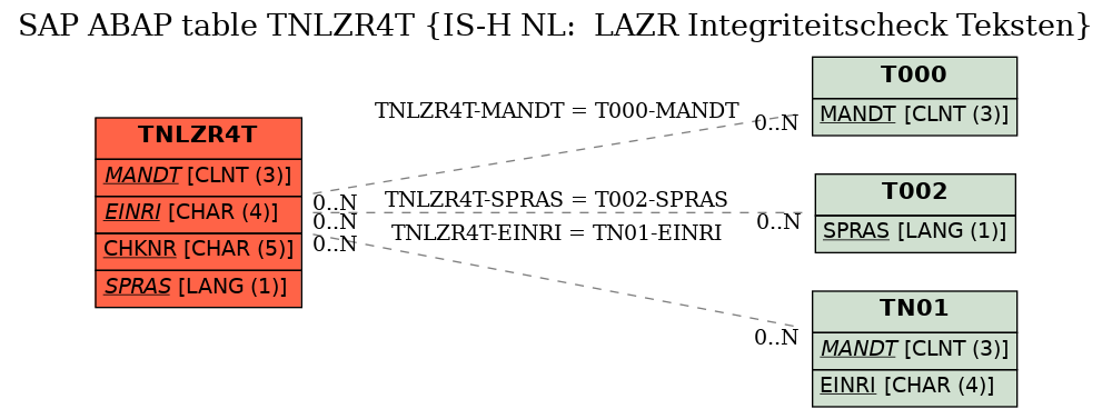 E-R Diagram for table TNLZR4T (IS-H NL:  LAZR Integriteitscheck Teksten)