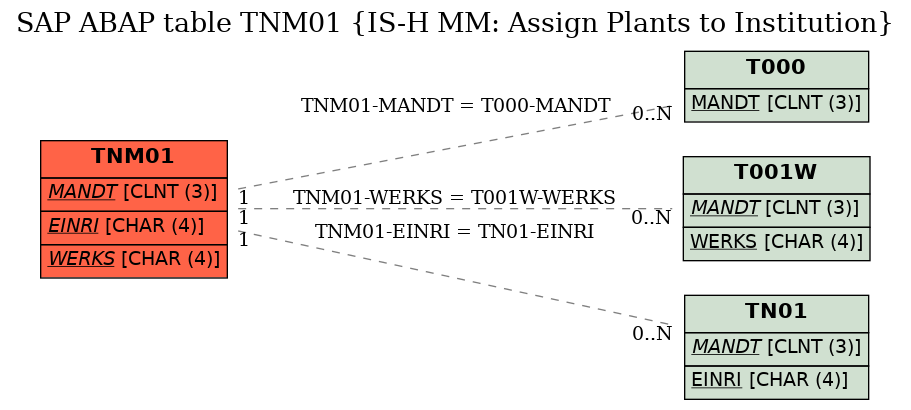 E-R Diagram for table TNM01 (IS-H MM: Assign Plants to Institution)