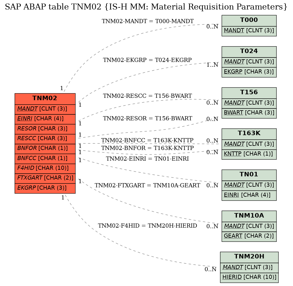 E-R Diagram for table TNM02 (IS-H MM: Material Requisition Parameters)