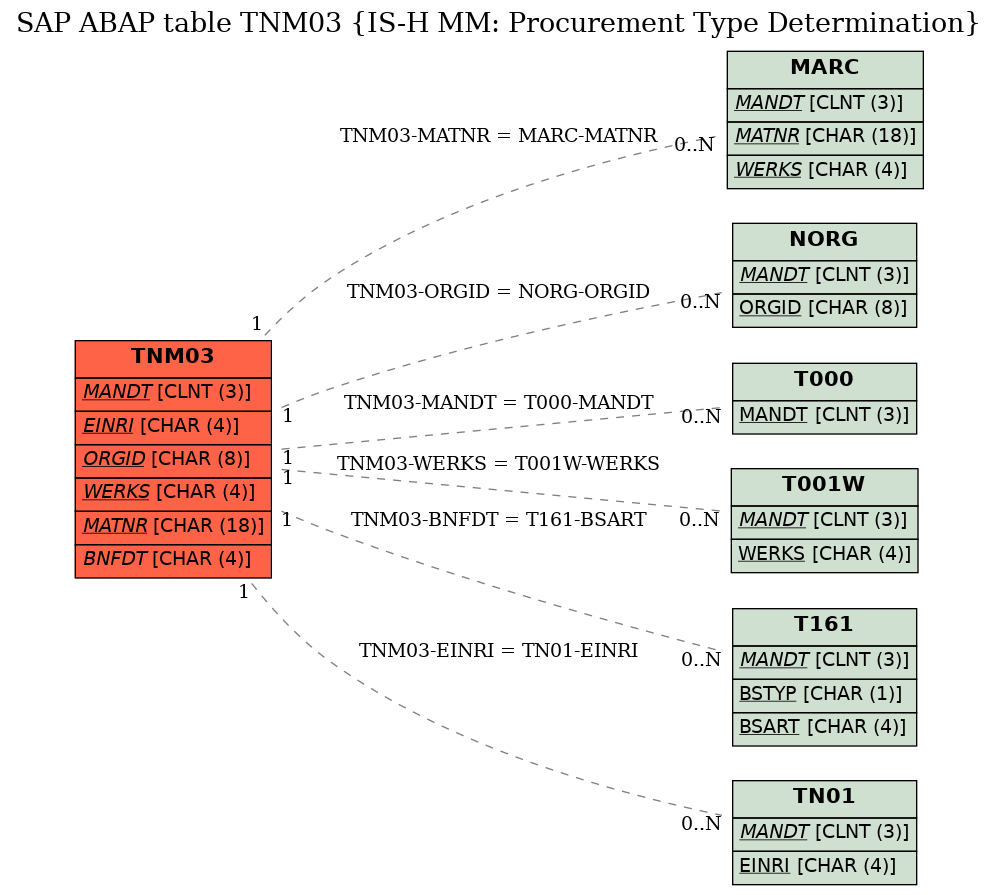 E-R Diagram for table TNM03 (IS-H MM: Procurement Type Determination)