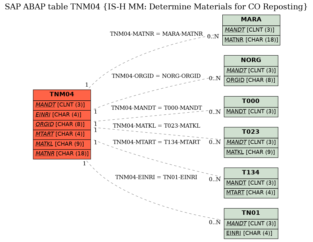 E-R Diagram for table TNM04 (IS-H MM: Determine Materials for CO Reposting)