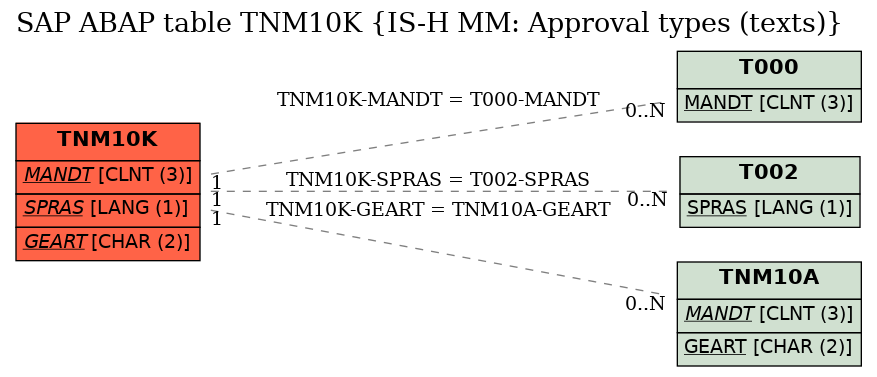 E-R Diagram for table TNM10K (IS-H MM: Approval types (texts))