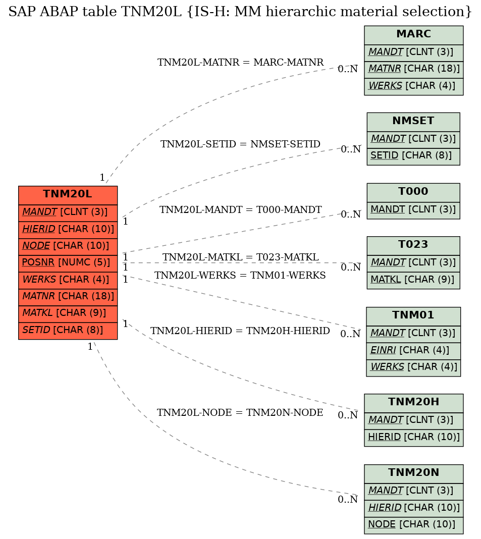 E-R Diagram for table TNM20L (IS-H: MM hierarchic material selection)