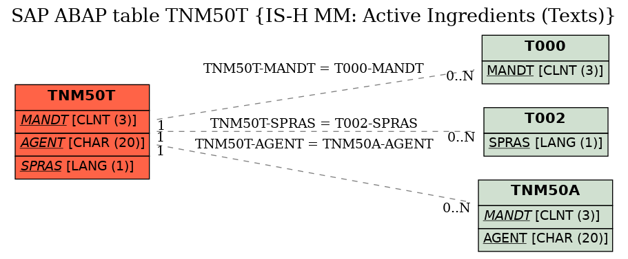 E-R Diagram for table TNM50T (IS-H MM: Active Ingredients (Texts))