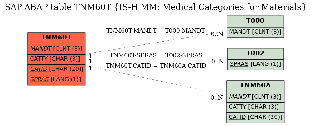 E-R Diagram for table TNM60T (IS-H MM: Medical Categories for Materials)