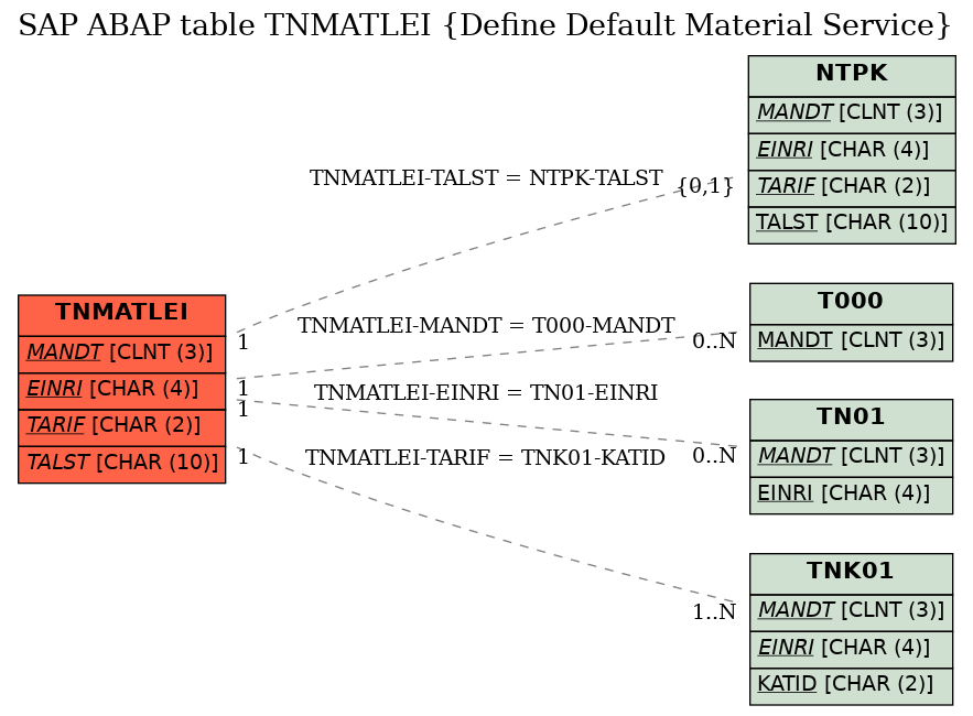 E-R Diagram for table TNMATLEI (Define Default Material Service)