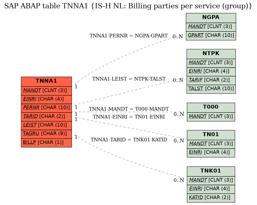 E-R Diagram for table TNNA1 (IS-H NL: Billing parties per service (group))