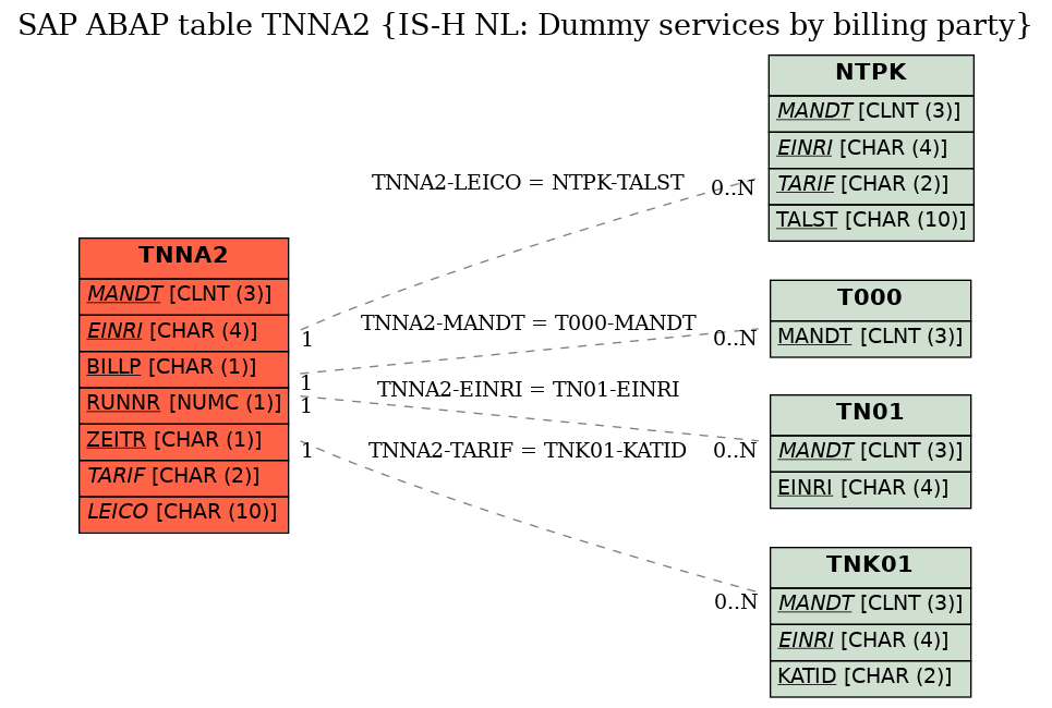 E-R Diagram for table TNNA2 (IS-H NL: Dummy services by billing party)