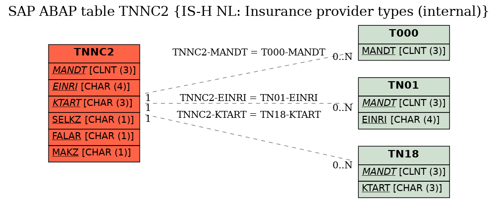 E-R Diagram for table TNNC2 (IS-H NL: Insurance provider types (internal))
