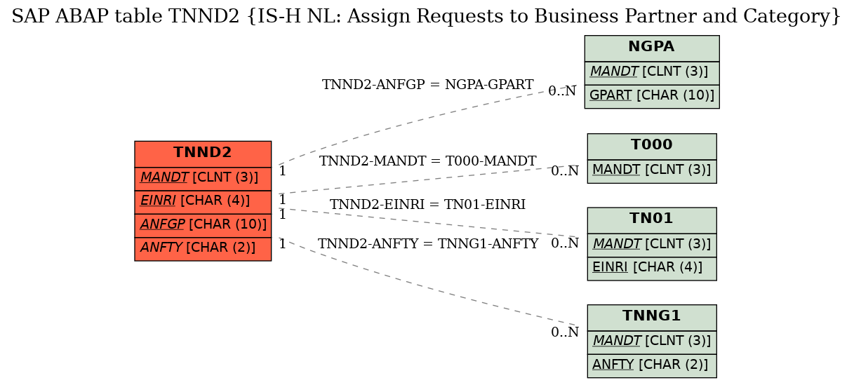 E-R Diagram for table TNND2 (IS-H NL: Assign Requests to Business Partner and Category)