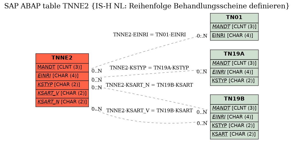 E-R Diagram for table TNNE2 (IS-H NL: Reihenfolge Behandlungsscheine definieren)