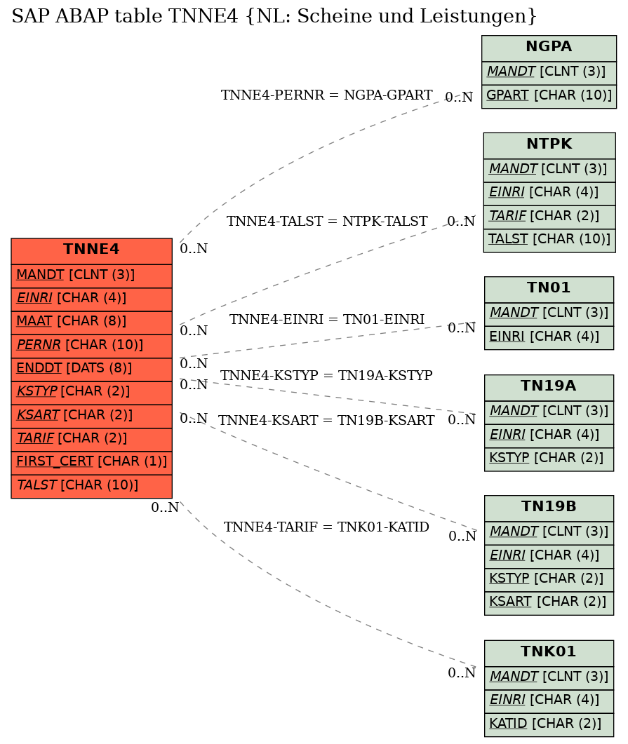 E-R Diagram for table TNNE4 (NL: Scheine und Leistungen)