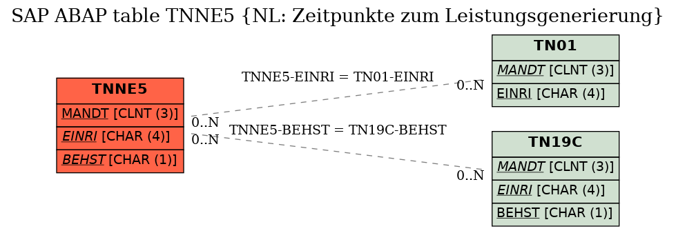 E-R Diagram for table TNNE5 (NL: Zeitpunkte zum Leistungsgenerierung)