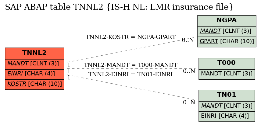 E-R Diagram for table TNNL2 (IS-H NL: LMR insurance file)