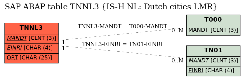 E-R Diagram for table TNNL3 (IS-H NL: Dutch cities LMR)