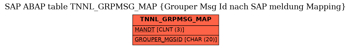 E-R Diagram for table TNNL_GRPMSG_MAP (Grouper Msg Id nach SAP meldung Mapping)