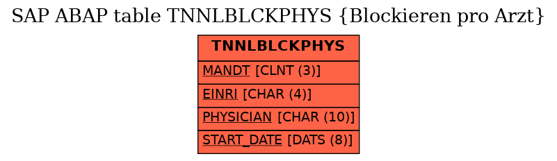 E-R Diagram for table TNNLBLCKPHYS (Blockieren pro Arzt)