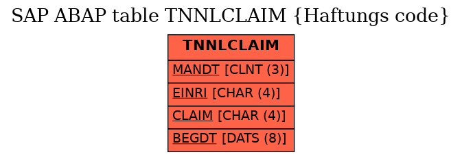 E-R Diagram for table TNNLCLAIM (Haftungs code)