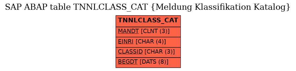 E-R Diagram for table TNNLCLASS_CAT (Meldung Klassifikation Katalog)