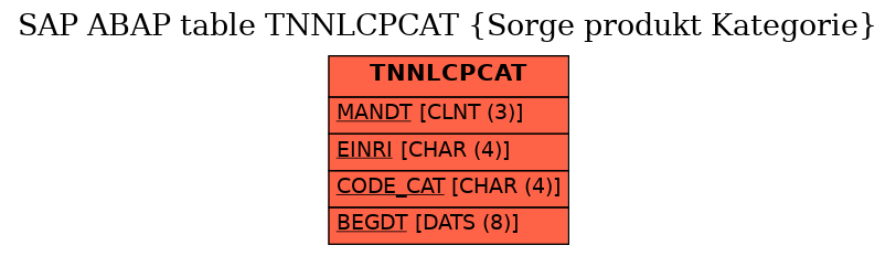 E-R Diagram for table TNNLCPCAT (Sorge produkt Kategorie)