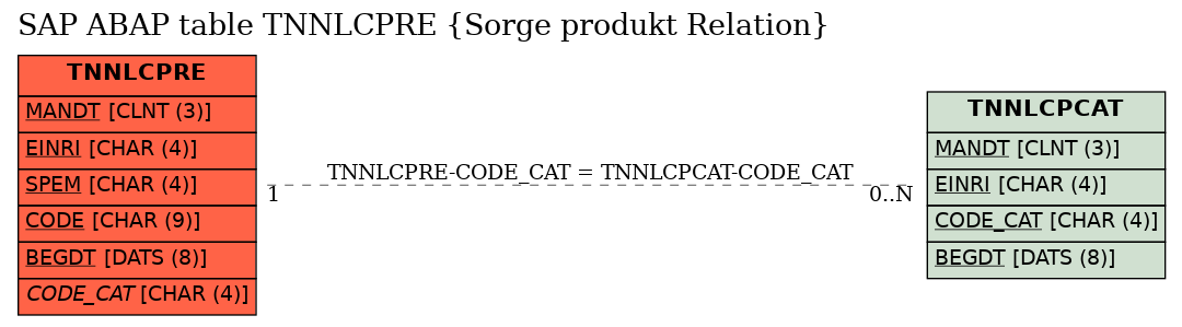 E-R Diagram for table TNNLCPRE (Sorge produkt Relation)