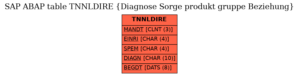 E-R Diagram for table TNNLDIRE (Diagnose Sorge produkt gruppe Beziehung)