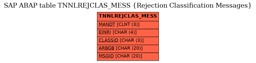 E-R Diagram for table TNNLREJCLAS_MESS (Rejection Classification Messages)