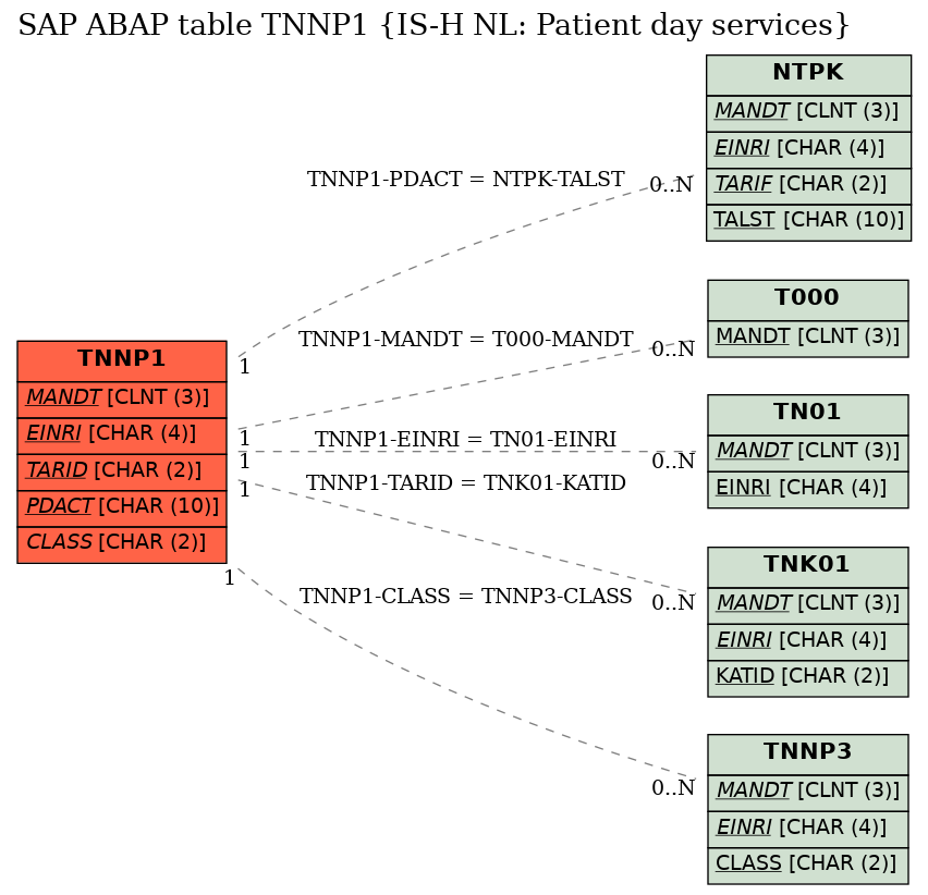 E-R Diagram for table TNNP1 (IS-H NL: Patient day services)