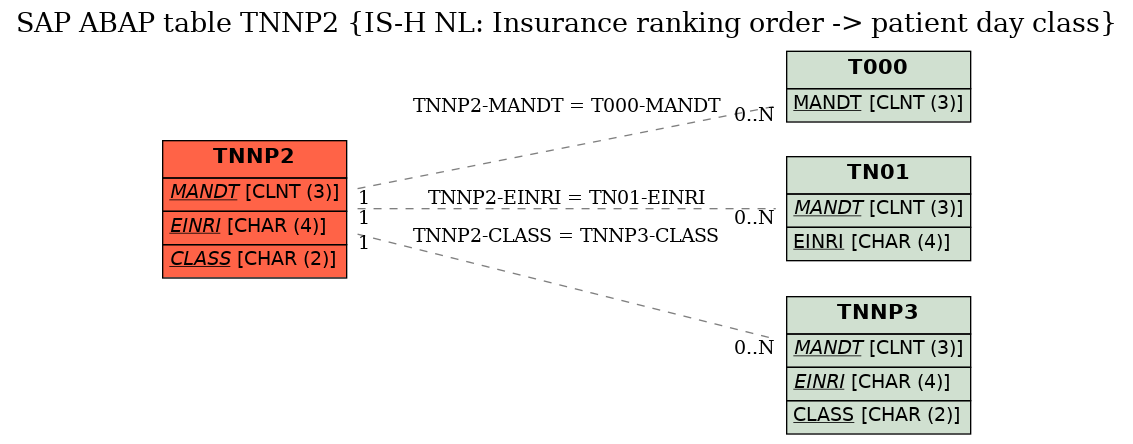 E-R Diagram for table TNNP2 (IS-H NL: Insurance ranking order -> patient day class)