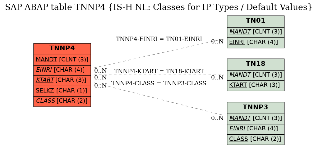 E-R Diagram for table TNNP4 (IS-H NL: Classes for IP Types / Default Values)