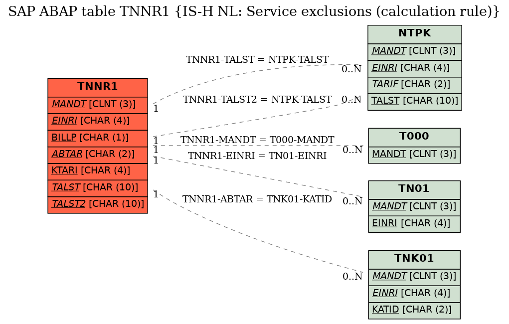 E-R Diagram for table TNNR1 (IS-H NL: Service exclusions (calculation rule))