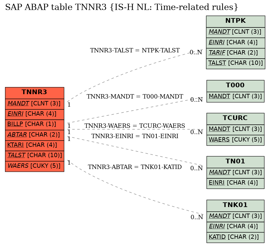 E-R Diagram for table TNNR3 (IS-H NL: Time-related rules)