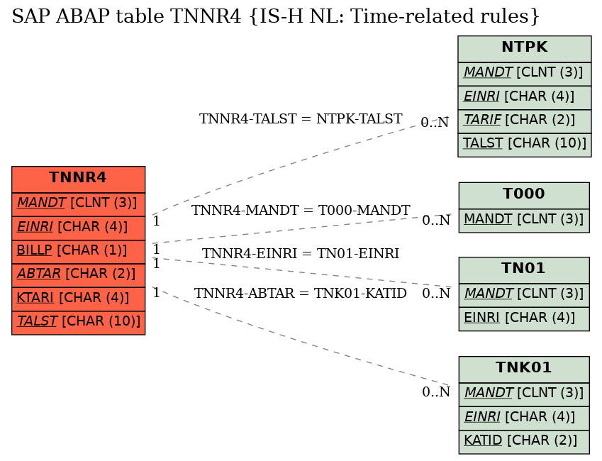 E-R Diagram for table TNNR4 (IS-H NL: Time-related rules)