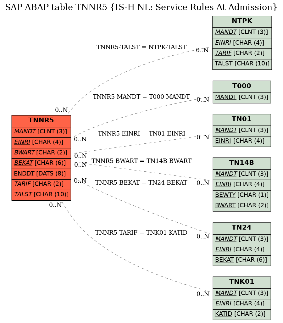 E-R Diagram for table TNNR5 (IS-H NL: Service Rules At Admission)