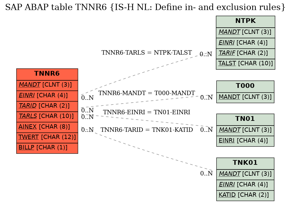 E-R Diagram for table TNNR6 (IS-H NL: Define in- and exclusion rules)
