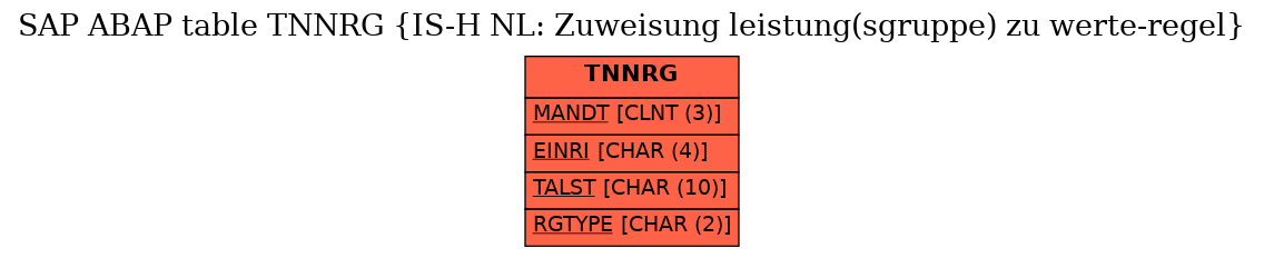 E-R Diagram for table TNNRG (IS-H NL: Zuweisung leistung(sgruppe) zu werte-regel)